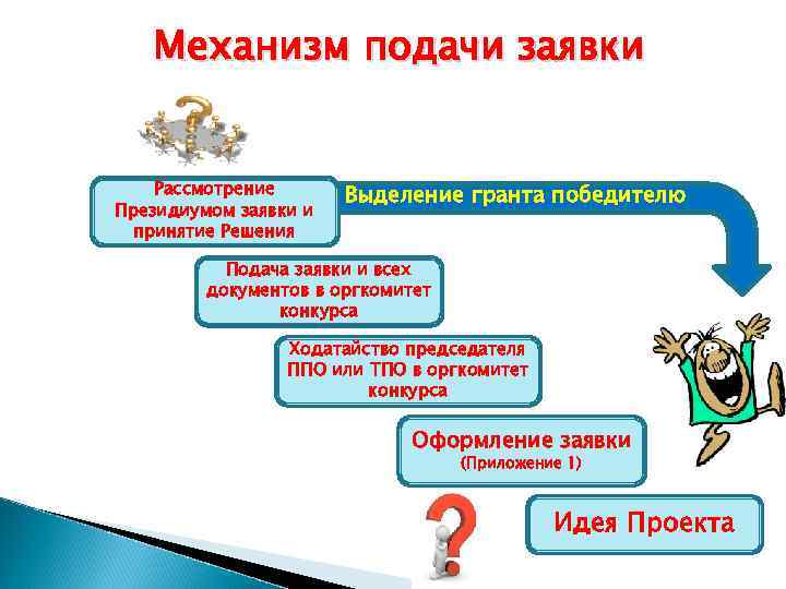   Механизм подачи заявки  Рассмотрение  Выделение гранта победителю Президиумом заявки и