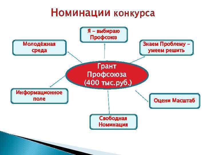    Номинации конкурса    Я – выбираю   