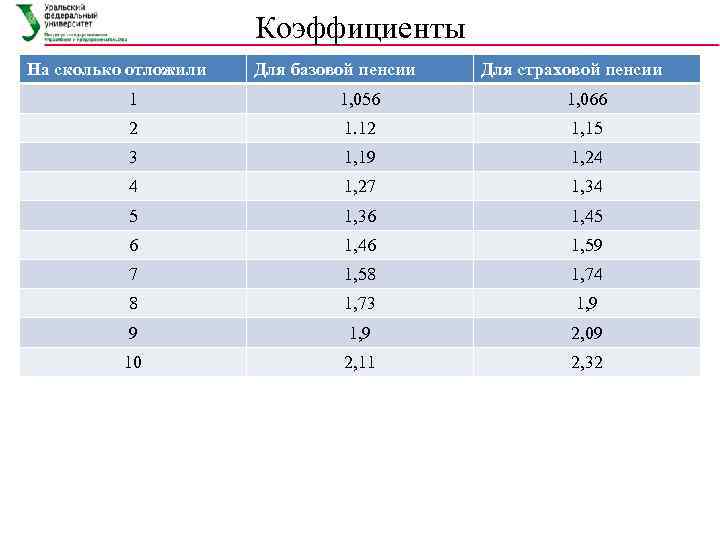      Коэффициенты На сколько отложили  Для базовой пенсии 