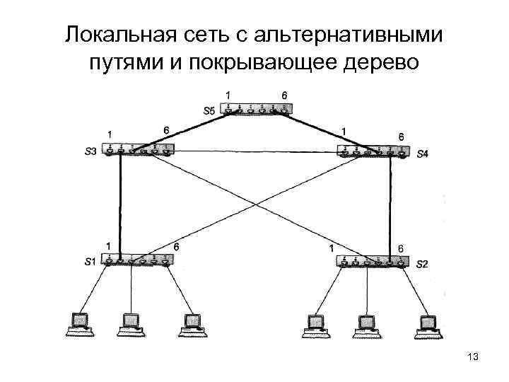 Локальная сеть с альтернативными  путями и покрывающее дерево    13 