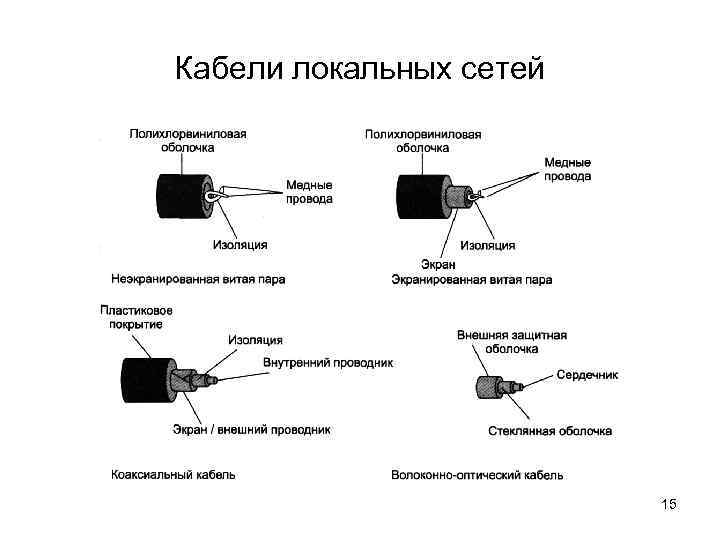 Кабели локальных сетей     15 