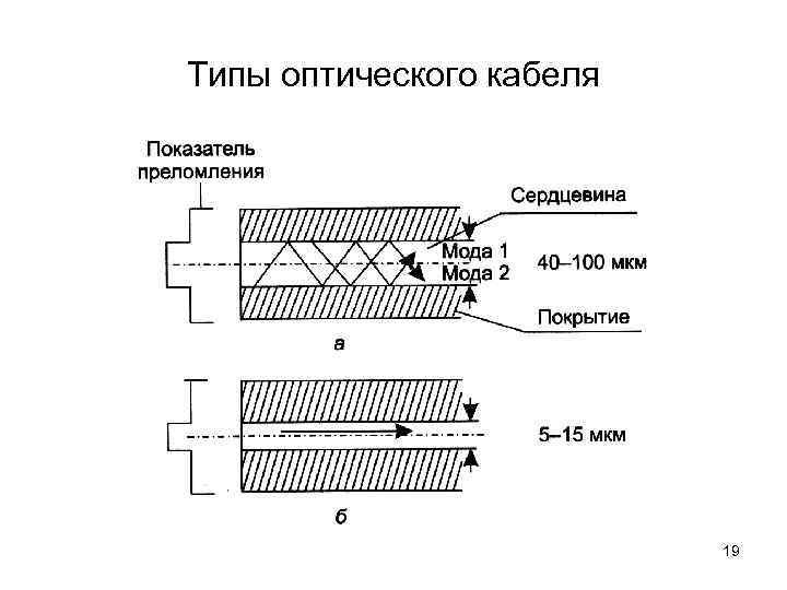 Типы оптического кабеля      19 