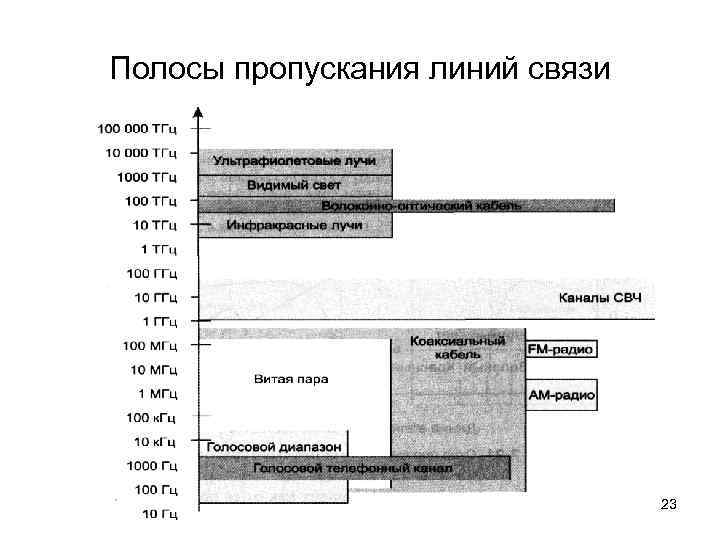 Полосы пропускания линий связи       23 