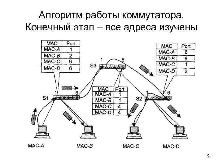  Алгоритм работы коммутатора. Конечный этап – все адреса изучены    