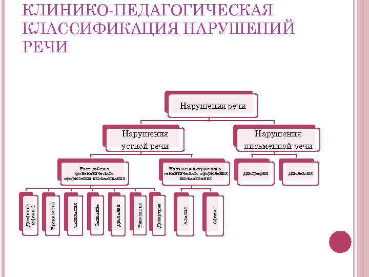 Клинико педагогическая классификация схема