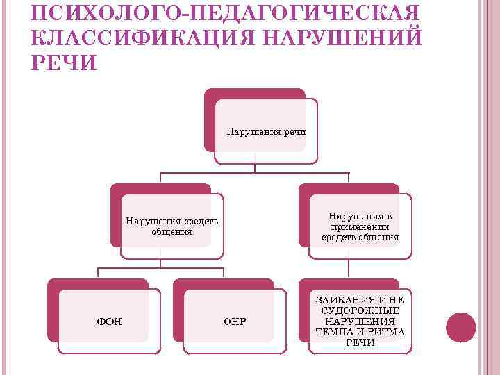 Схема клинико педагогическая классификация речевых нарушений