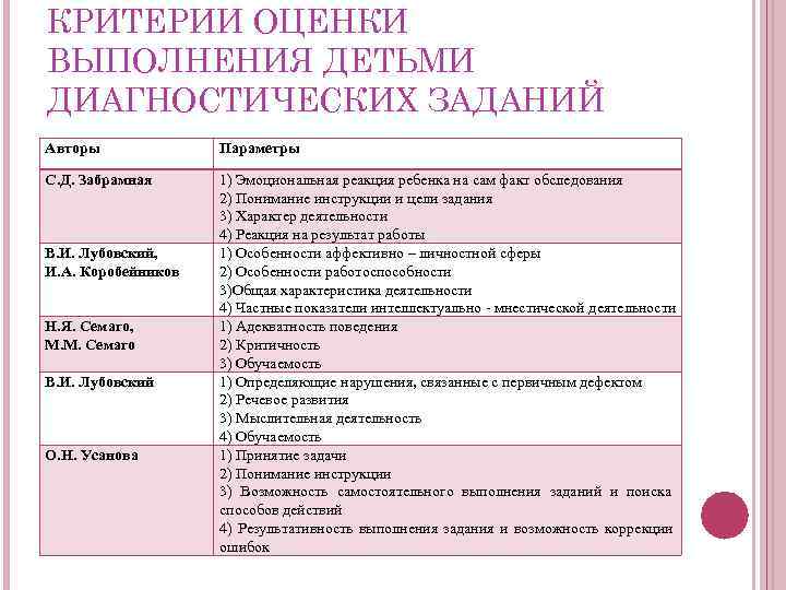 Критерии речевых нарушений. Критерии оценки в диагностическом обследовании. Критерии педагогической диагностики. Критерии и показатели в педагогической диагностике. Дифференциальная диагностика речевых расстройств.