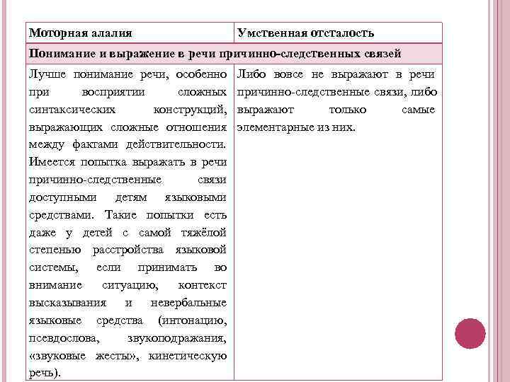 Моторная алалия     Умственная отсталость Понимание и выражение в речи причинно-следственных