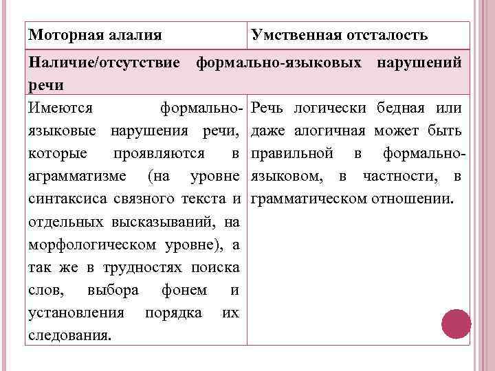 Моторная алалия  Умственная отсталость Наличие/отсутствие формально-языковых нарушений речи Имеются  формально- Речь логически