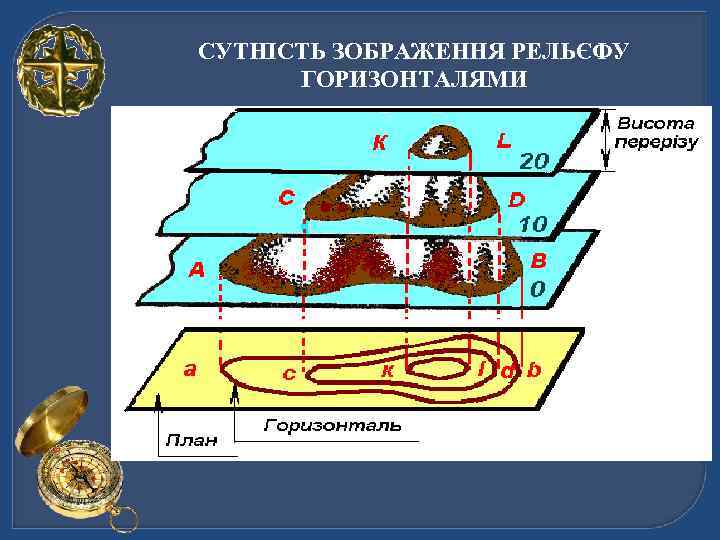 СУТНІСТЬ ЗОБРАЖЕННЯ РЕЛЬЄФУ  ГОРИЗОНТАЛЯМИ 