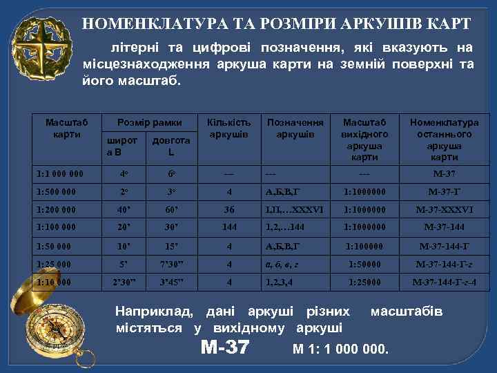   НОМЕНКЛАТУРА ТА РОЗМІРИ АРКУШІВ КАРТ   літерні та цифрові позначення, 