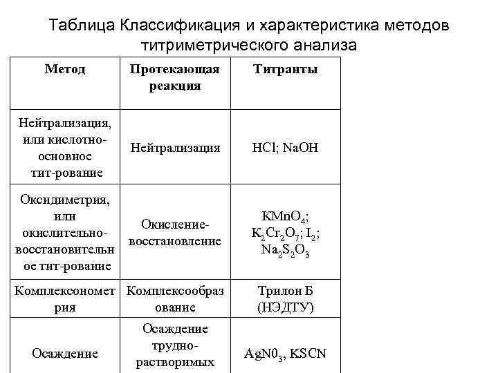   Таблица Классификация и характеристика методов    титриметрического анализа Метод 