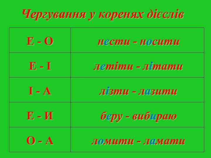 Чергування у коренях дієслів Е-О нести - носити Е-І летіти Чергування у коренях дієслів Е-О нести - носити Е-І летіти