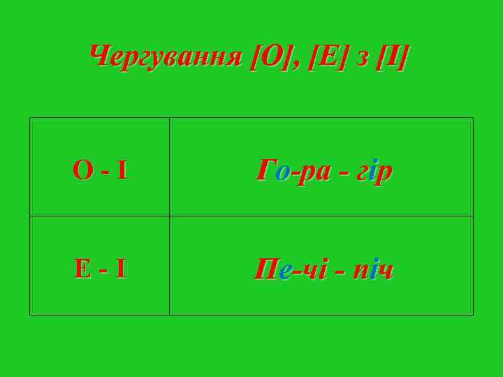 Чергування [О], [Е] з [І]  О-І   Го-ра - гір  Е-І
