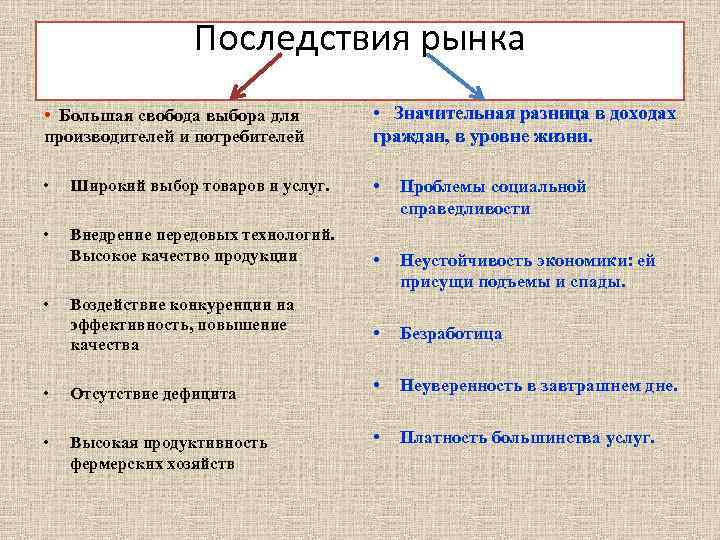   Последствия рынка • Большая свобода выбора для  • Значительная разница