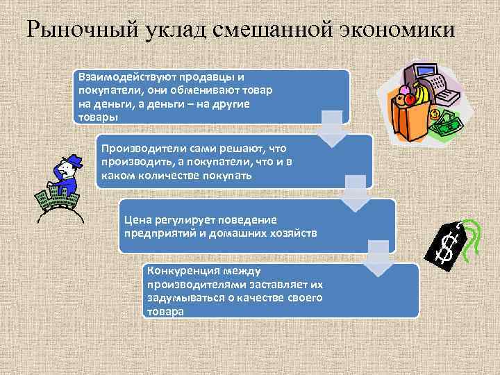 Рыночный уклад смешанной экономики Взаимодействуют продавцы и покупатели, они обменивают товар на деньги, а