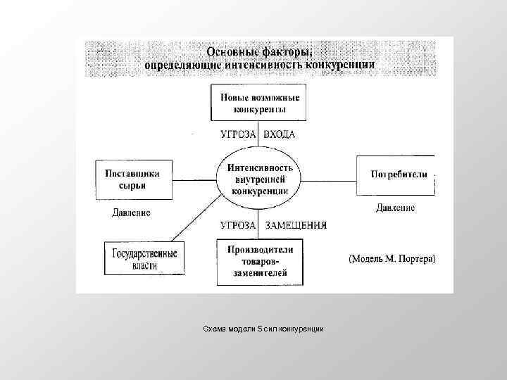 Схема модели 5 сил конкуренции 