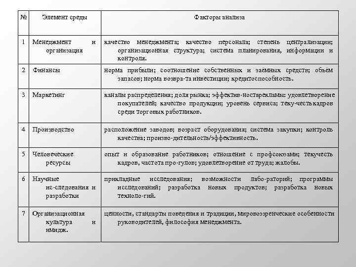 № Элемент среды       Факторы анализа  1 