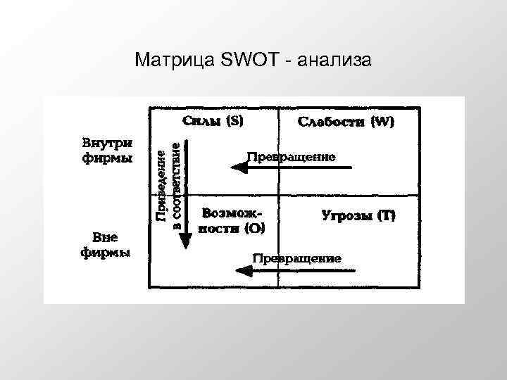   Матрица SWOT  анализа 