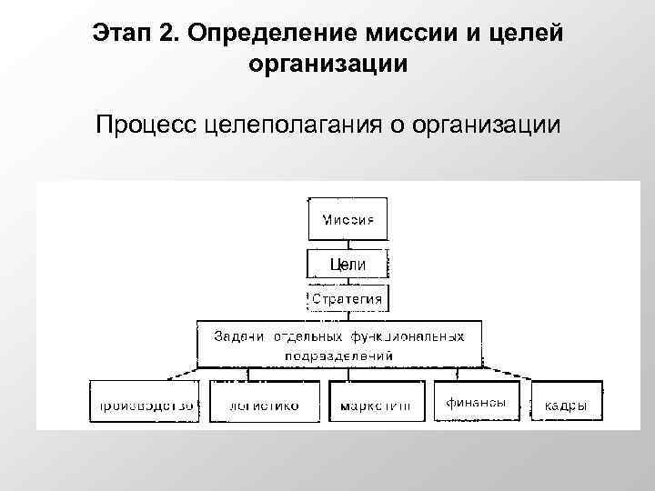 Этап 2. Определение миссии и целей   организации Процесс целеполагания о организации 