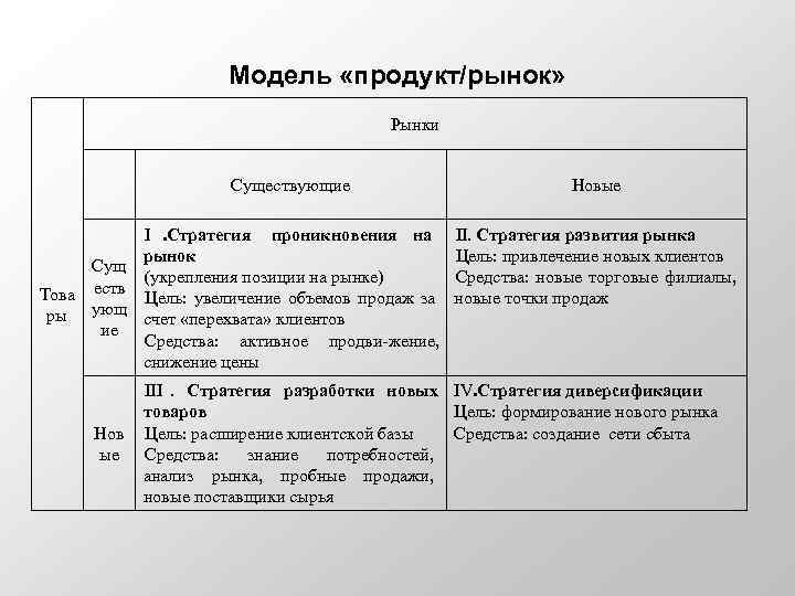      Модель «продукт/рынок»    Рынки   