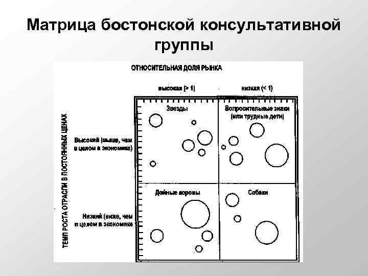 Матрица бостонской консультативной    группы 