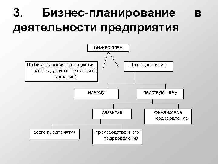 3.  Бизнес-планирование    в деятельности предприятия     Бизнес