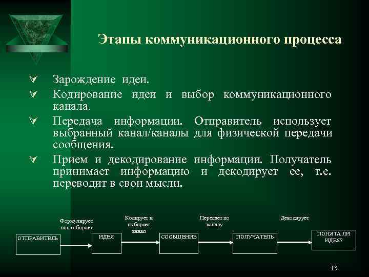 Идея передачи. Этапы процесса коммуникации. Стадии коммуникационного процесса. Этапы коммуникативного процесса. Основные этапы коммуникационного процесса.