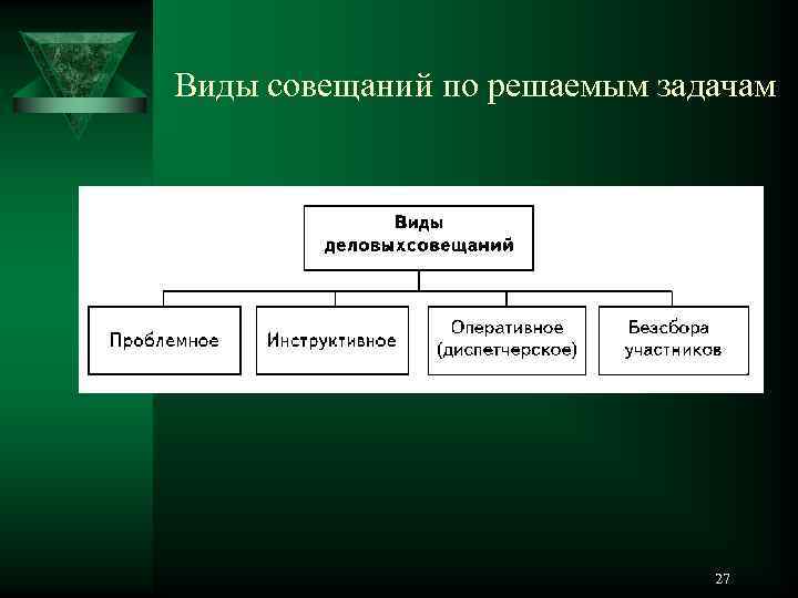 Виды совещаний по решаемым задачам      27 