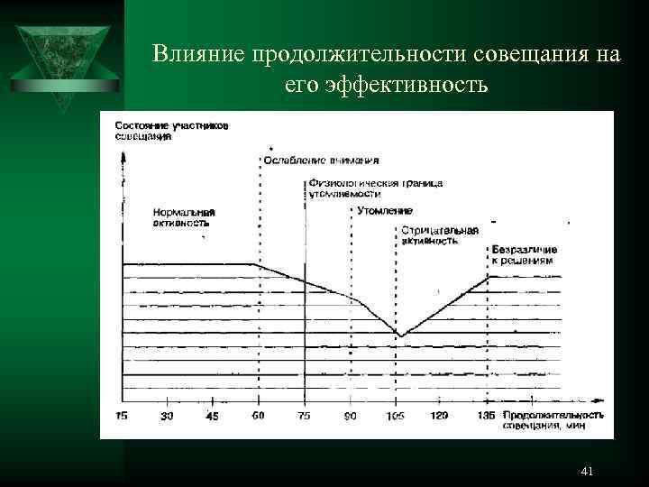 Влияние продолжительности совещания на   его эффективность      