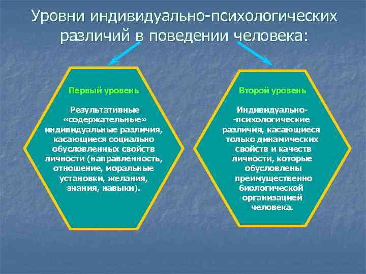Уровни индивидуально-психологических  различий в поведении человека:   Первый уровень  Второй уровень
