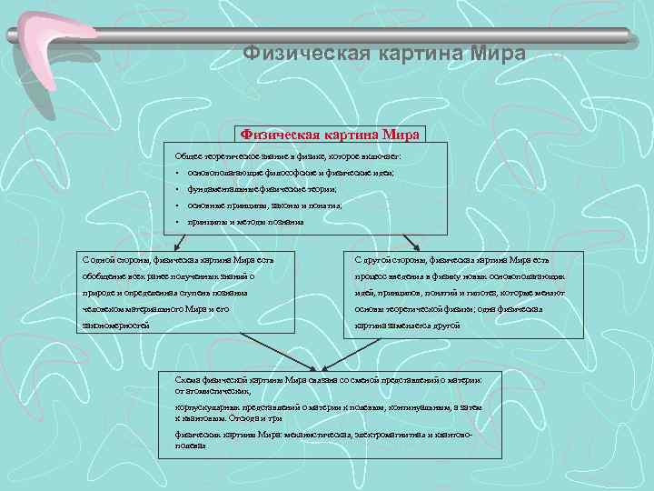        Физическая картина Мира    