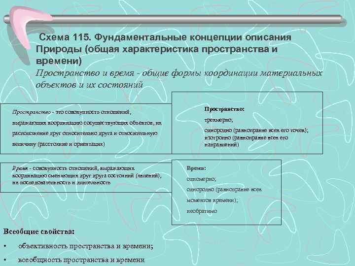    Схема 115. Фундаментальные концепции описания   Природы (общая характеристика пространства