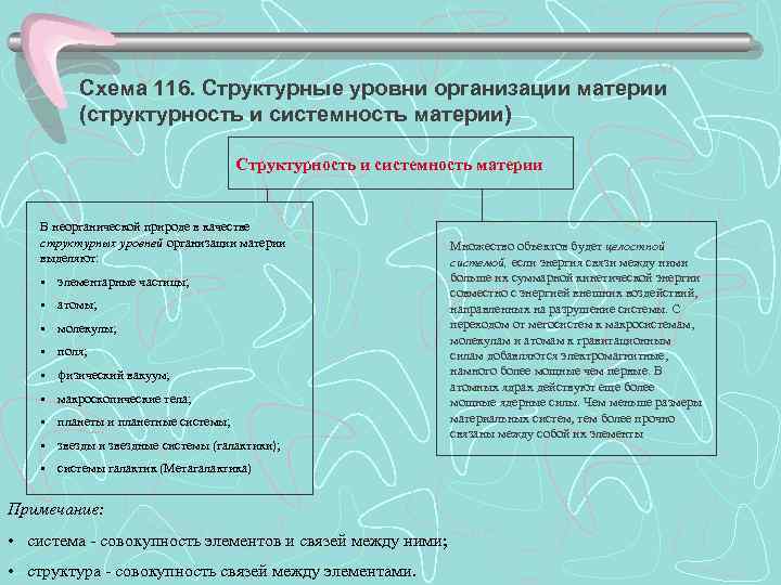   Схема 116. Структурные уровни организации материи  (структурность и системность материи)