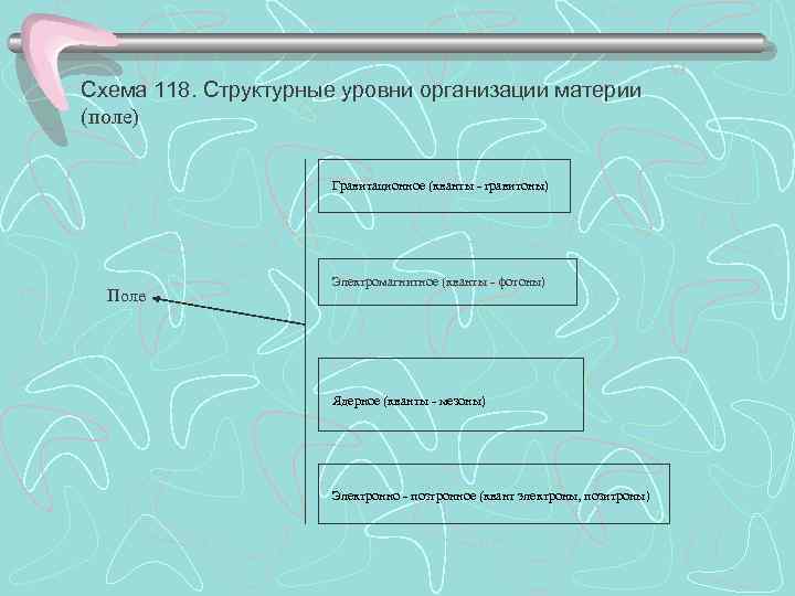 Схема 118. Структурные уровни организации материи (поле)     Гравитационное (кванты -