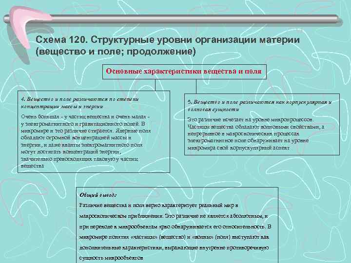  Схема 120. Структурные уровни организации материи (вещество и поле; продолжение)   