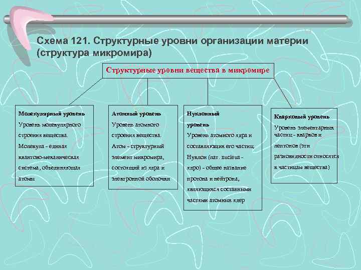   Схема 121. Структурные уровни организации материи   (структура микромира)  