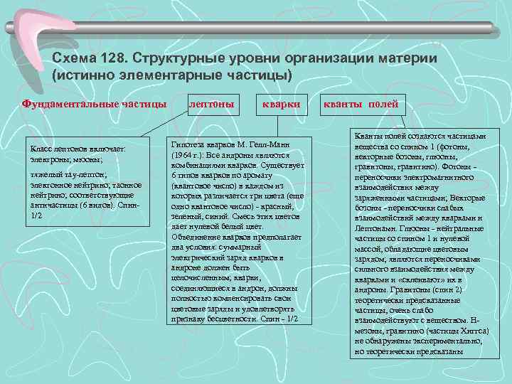  Схема 128. Структурные уровни организации материи  (истинно элементарные частицы) Фундаментальные частицы 