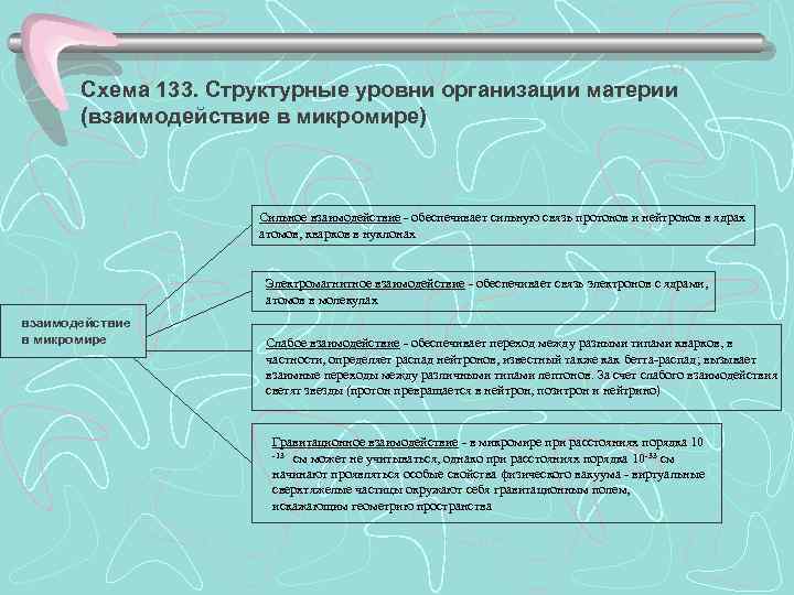   Схема 133. Структурные уровни организации материи  (взаимодействие в микромире)  