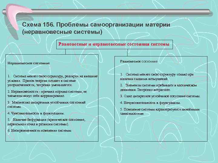   Схема 156. Проблемы самоорганизации материи   (неравновесные системы)   