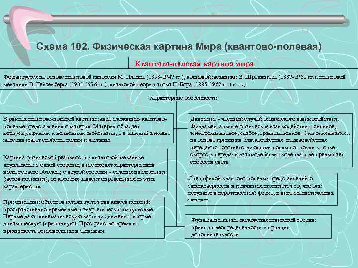   Схема 102. Физическая картина Мира (квантово-полевая)     Квантово-полевая картина