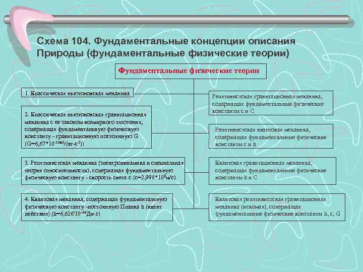   Схема 104. Фундаментальные концепции описания Природы (фундаментальные физические теории)   