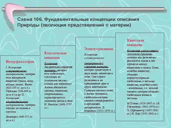   Схема 106. Фундаментальные концепции описания   Природы (эволюция представлений о материи)