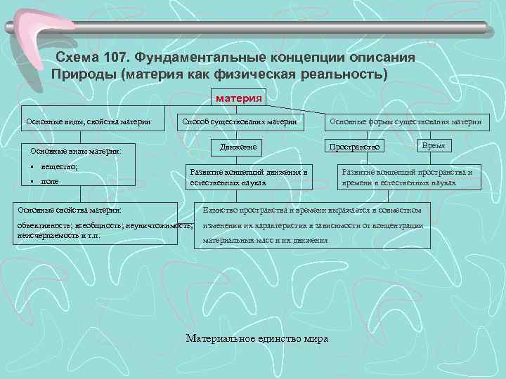   Схема 107. Фундаментальные концепции описания   Природы (материя как физическая реальность)