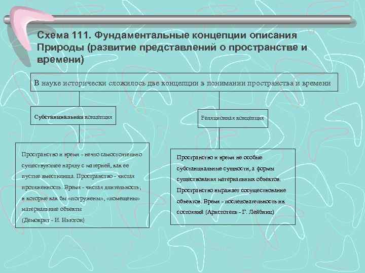  Схема 111. Фундаментальные концепции описания Природы (развитие представлений о пространстве и времени) В