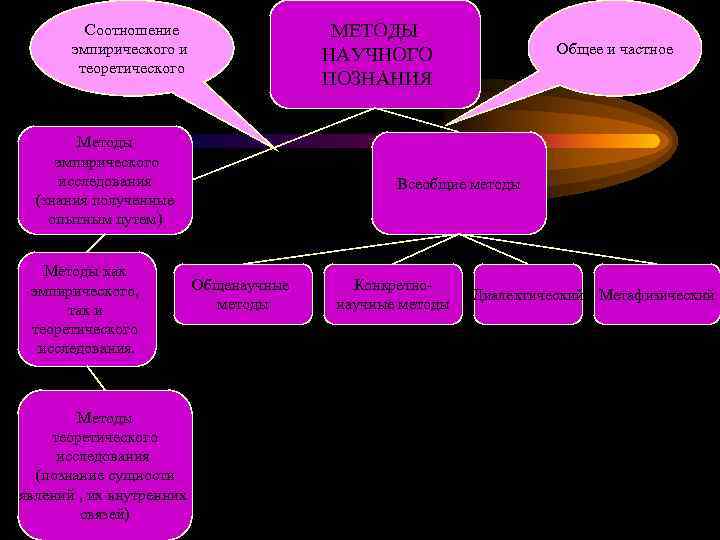    Соотношение     МЕТОДЫ  эмпирического и  