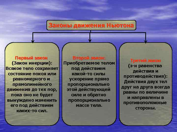    Законы движения Ньютона   Первый закон  Второй закон: 