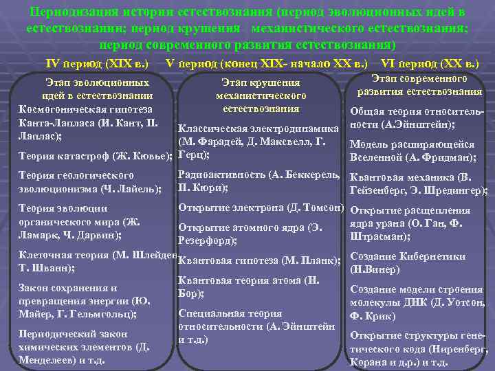 Периодизация истории естествознания (период эволюционных идей в естествознании; период крушения механистического естествознания; Периодизация истории естествознания (период эволюционных идей в естествознании; период крушения механистического естествознания;