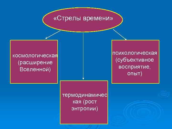    «Стрелы времени» космологическая    психологическая  (расширение  