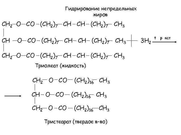     Гидрирование непредельных      жиров CH 2